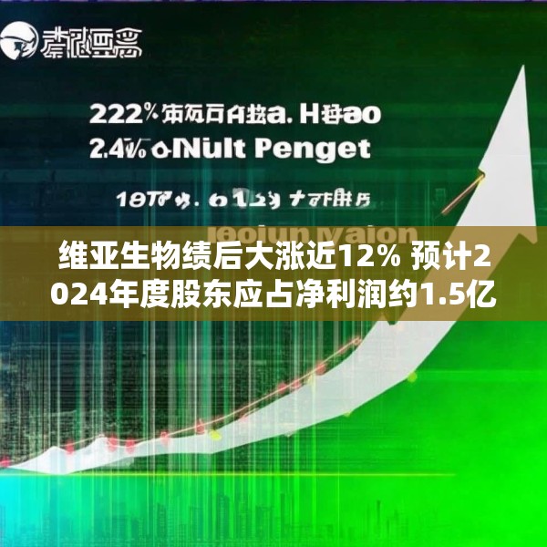 维亚生物绩后大涨近12% 预计2024年度股东应占净利润约1.5亿至1.8亿元